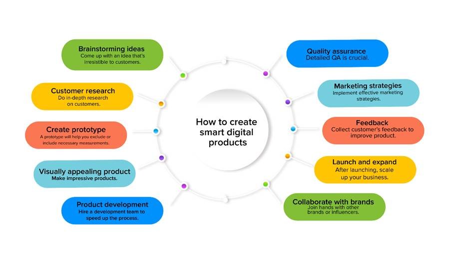 alt=''how to create digital products''